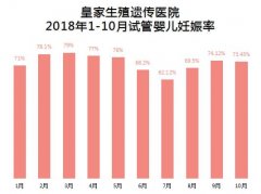  10月，皇家生殖遗传医院试管婴儿妊娠