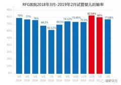 2月，RFG皇家医院试管婴儿怀孕率77%