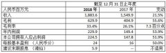 恒达集团公布2018年全年业绩