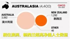 广州侨外解读2019全球财富报告,澳洲将