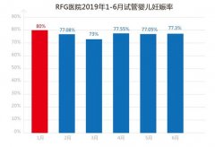 RFG皇家医院：高龄试管到海外做试管婴