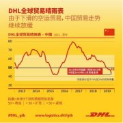 DHL全球贸易晴雨表数据预测中国贸易未