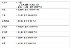 雷诺斯拓展亚太区仓储解决方案
