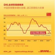 DHL报告预测:中国贸易整体增长放缓,