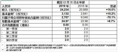 中国生物制药公布2019年年度业绩